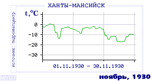 Так вела себя среднесуточная температура воздуха по г.Ханты-Мансийск в этот же месяц в один из предыдущих годов с 1892 по 1995.
