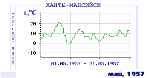 History of mean-day temperature's behavior in Hanty-Mansiisk for the current
month in one of the years in 1892-1995 period.