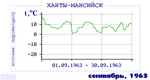History of mean-day temperature's behavior in Hanty-Mansiisk for the current
month in one of the years in 1892-1995 period.