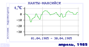 History of mean-day temperature's behavior in Hanty-Mansiisk for the current
month in one of the years in 1892-1995 period.