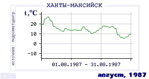 History of mean-day temperature's behavior in Hanty-Mansiisk for the current
month in one of the years in 1892-1995 period.