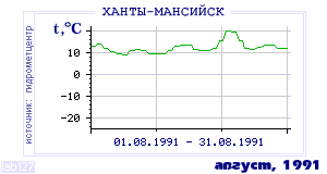 History of mean-day temperature's behavior in Hanty-Mansiisk for the current
month in one of the years in 1892-1995 period.
