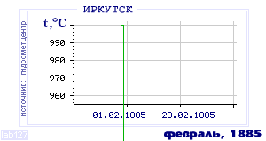 History of mean-day temperature's behavior in Irkutsk for the current
month in one of the years in 1882-1995 period.