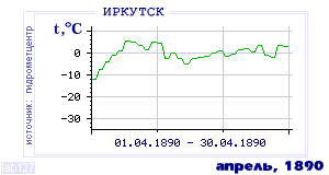 History of mean-day temperature's behavior in Irkutsk for the current
month in one of the years in 1882-1995 period.