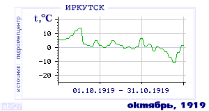 History of mean-day temperature's behavior in Irkutsk for the current
month in one of the years in 1882-1995 period.