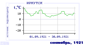 Так вела себя среднесуточная температура воздуха по г.Иркутск в этот же месяц в один из предыдущих годов с 1882 по 1995.