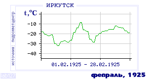 Так вела себя среднесуточная температура воздуха по г.Иркутск в этот же месяц в один из предыдущих годов с 1882 по 1995.