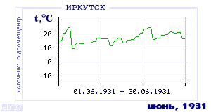 History of mean-day temperature's behavior in Irkutsk for the current
month in one of the years in 1882-1995 period.