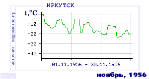 History of mean-day temperature's behavior in Irkutsk for the current
month in one of the years in 1882-1995 period.