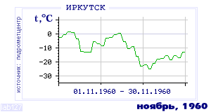 Так вела себя среднесуточная температура воздуха по г.Иркутск в этот же месяц в один из предыдущих годов с 1882 по 1995.
