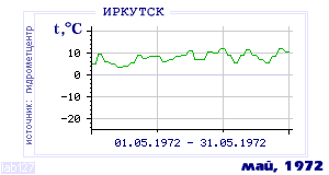History of mean-day temperature's behavior in Irkutsk for the current
month in one of the years in 1882-1995 period.