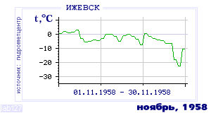 Так вела себя среднесуточная температура воздуха по г.Ижевск в этот же месяц в один из предыдущих годов с 1958 по 1995.