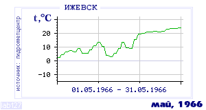 History of mean-day temperature's behavior in Izhevsk for the current
month in one of the years in 1958-1995 period.