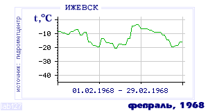 History of mean-day temperature's behavior in Izhevsk for the current
month in one of the years in 1958-1995 period.