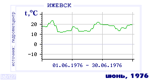 History of mean-day temperature's behavior in Izhevsk for the current
month in one of the years in 1958-1995 period.