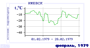 Так вела себя среднесуточная температура воздуха по г.Ижевск в этот же месяц в один из предыдущих годов с 1958 по 1995.