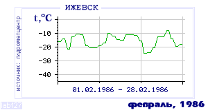 Так вела себя среднесуточная температура воздуха по г.Ижевск в этот же месяц в один из предыдущих годов с 1958 по 1995.