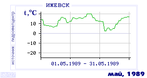 History of mean-day temperature's behavior in Izhevsk for the current
month in one of the years in 1958-1995 period.