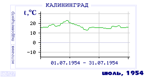 Так вела себя среднесуточная температура воздуха по г.Калининград в этот же месяц в один из предыдущих годов с 1947 по 1995.
