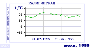 Так вела себя среднесуточная температура воздуха по г.Калининград в этот же месяц в один из предыдущих годов с 1947 по 1995.