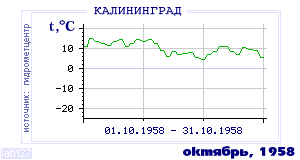 Так вела себя среднесуточная температура воздуха по г.Калининград в этот же месяц в один из предыдущих годов с 1947 по 1995.