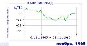 Так вела себя среднесуточная температура воздуха по г.Калининград в этот же месяц в один из предыдущих годов с 1947 по 1995.