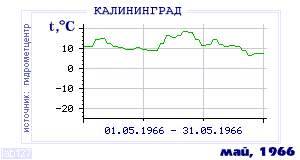 Так вела себя среднесуточная температура воздуха по г.Калининград в этот же месяц в один из предыдущих годов с 1947 по 1995.