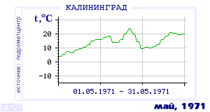 History of mean-day temperature's behavior in Kaliningrad for the current
month in one of the years in 1947-1995 period.