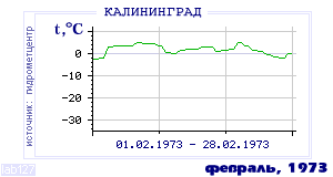 History of mean-day temperature's behavior in Kaliningrad for the current
month in one of the years in 1947-1995 period.