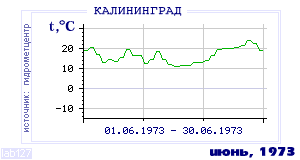History of mean-day temperature's behavior in Kaliningrad for the current
month in one of the years in 1947-1995 period.