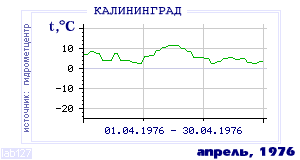 History of mean-day temperature's behavior in Kaliningrad for the current
month in one of the years in 1947-1995 period.