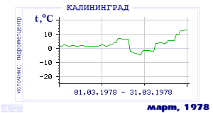 Так вела себя среднесуточная температура воздуха по г.Калининград в этот же месяц в один из предыдущих годов с 1947 по 1995.