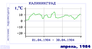 Так вела себя среднесуточная температура воздуха по г.Калининград в этот же месяц в один из предыдущих годов с 1947 по 1995.