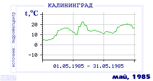History of mean-day temperature's behavior in Kaliningrad for the current
month in one of the years in 1947-1995 period.