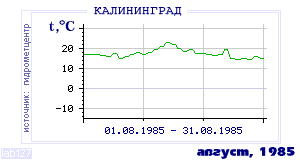History of mean-day temperature's behavior in Kaliningrad for the current
month in one of the years in 1947-1995 period.