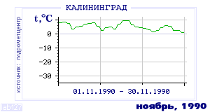 History of mean-day temperature's behavior in Kaliningrad for the current
month in one of the years in 1947-1995 period.