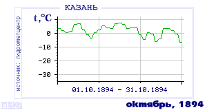 History of mean-day temperature's behavior in Kazan' for the current
month in one of the years in 1881-1995 period.