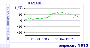 Так вела себя среднесуточная температура воздуха по г.Казань в этот же месяц в один из предыдущих годов с 1881 по 1995.