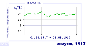 History of mean-day temperature's behavior in Kazan' for the current
month in one of the years in 1881-1995 period.