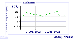 History of mean-day temperature's behavior in Kazan' for the current
month in one of the years in 1881-1995 period.