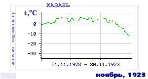 History of mean-day temperature's behavior in Kazan' for the current
month in one of the years in 1881-1995 period.