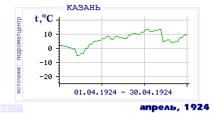 History of mean-day temperature's behavior in Kazan' for the current
month in one of the years in 1881-1995 period.