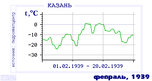 History of mean-day temperature's behavior in Kazan' for the current
month in one of the years in 1881-1995 period.