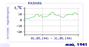History of mean-day temperature's behavior in Kazan' for the current
month in one of the years in 1881-1995 period.