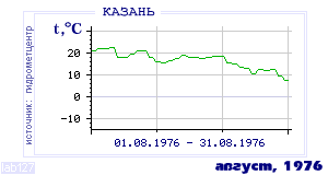 History of mean-day temperature's behavior in Kazan' for the current
month in one of the years in 1881-1995 period.