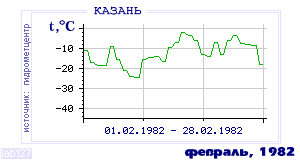 Так вела себя среднесуточная температура воздуха по г.Казань в этот же месяц в один из предыдущих годов с 1881 по 1995.