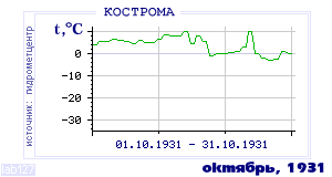 History of mean-day temperature's behavior in Kostroma for the current
month in one of the years in 1925-1995 period.