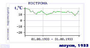 History of mean-day temperature's behavior in Chita for the current
month in one of the years in 1890-1995 period.