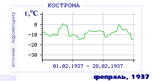 History of mean-day temperature's behavior in Chita for the current
month in one of the years in 1890-1995 period.