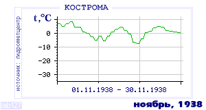 History of mean-day temperature's behavior in Kostroma for the current
month in one of the years in 1925-1995 period.